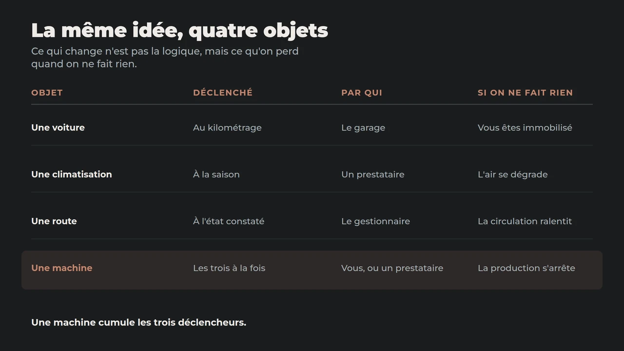 Comparaison entre une voiture, une climatisation, une route et une machine de production : ce qui déclenche l'intervention, qui la réalise, et ce qu'on perd si on ne fait rien
