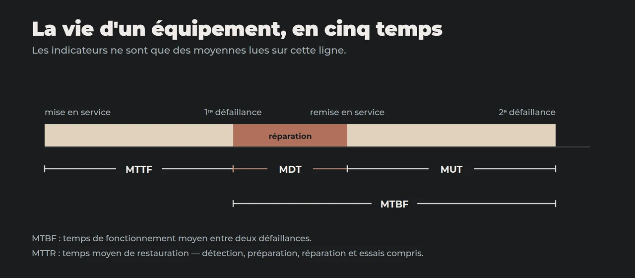Frise de la vie d'un équipement : MTTF jusqu'à la première défaillance, MDT temps d'arrêt, MUT temps de marche, MTBF entre deux défaillances