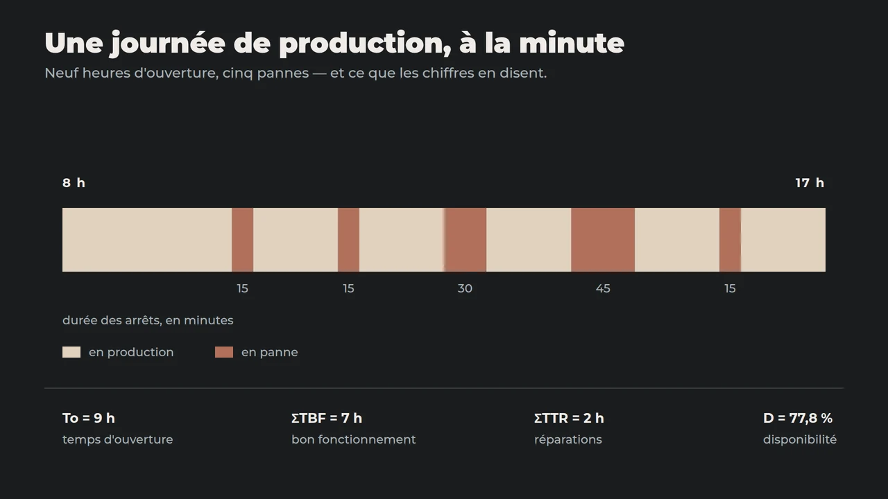 Barre horaire d'une journée de production de 8 h à 17 h, avec cinq arrêts de 15, 15, 30, 45 et 15 minutes