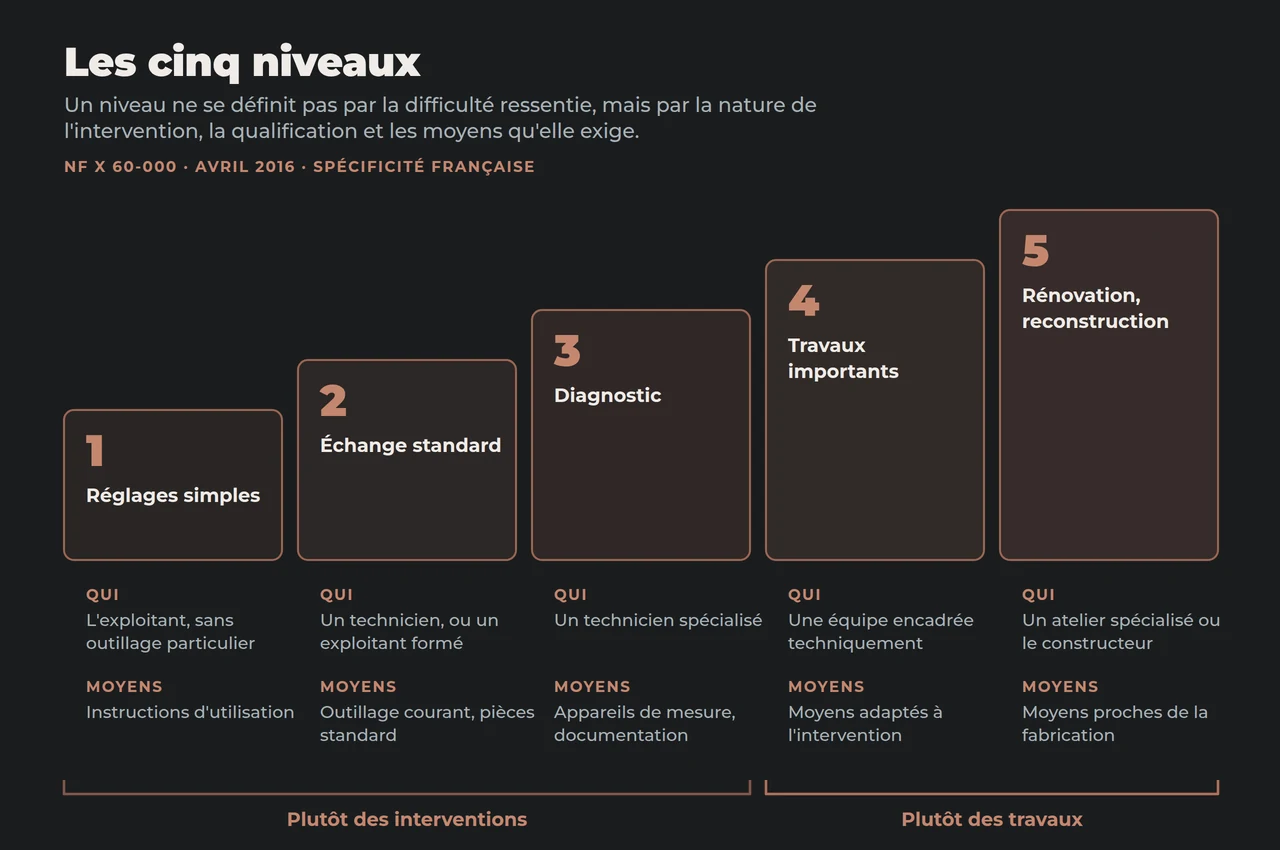 Les cinq niveaux de maintenance en marches ascendantes : réglages simples, échange standard, diagnostic, travaux importants, rénovation et reconstruction — avec pour chacun qui intervient et avec quels moyens