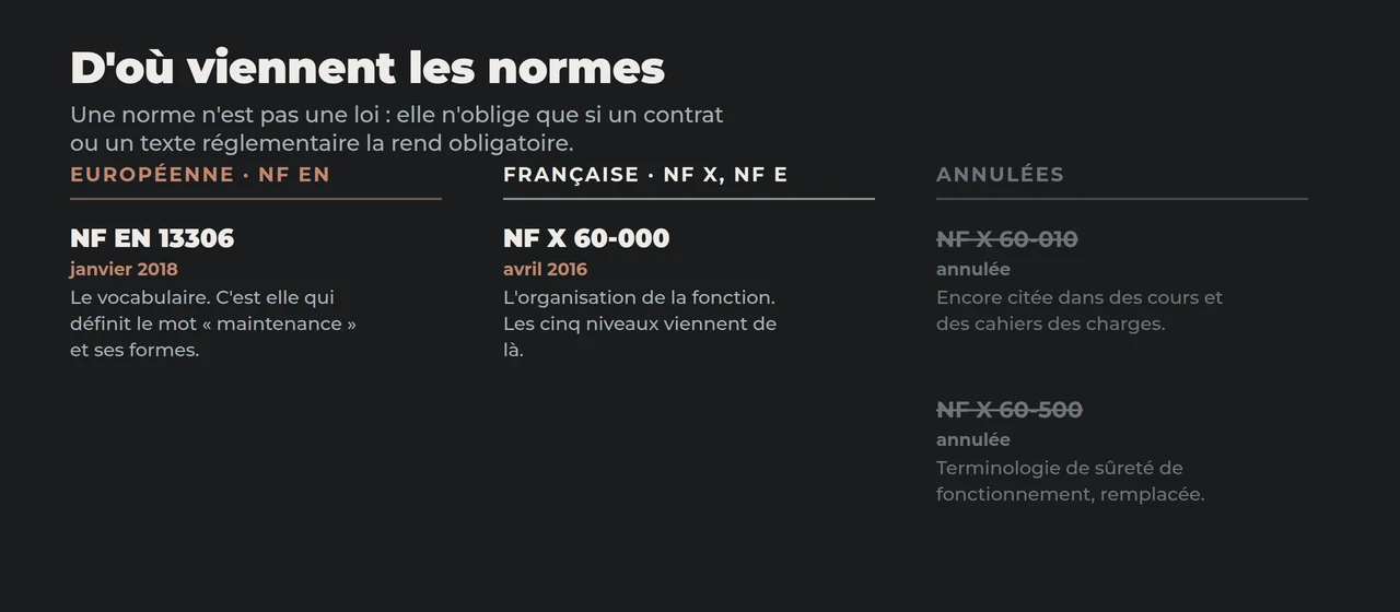Les normes de la maintenance : NF EN 13306 de janvier 2018 côté européen, NF X 60-000 d'avril 2016 côté français, NF X 60-010 et NF X 60-500 annulées