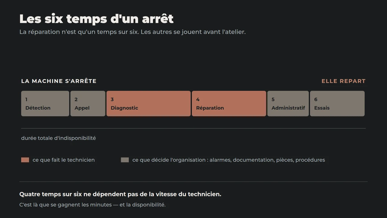 Les six temps d'un arrêt : détection, appel, diagnostic, réparation, administratif, essais — la réparation ne représente qu'une part de la durée totale