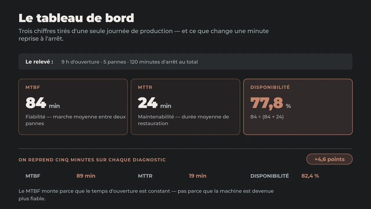 Tableau de bord d'un équipement : MTBF 84 minutes, MTTR 24 minutes, disponibilité 77,8 % — et 82,4 % si l'on reprend cinq minutes sur chaque diagnostic