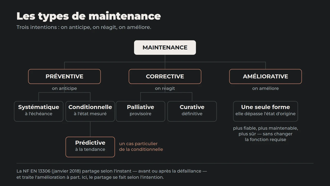 Arbre des types de maintenance : trois branches — préventive avec systématique et conditionnelle, dont la prédictive est un cas particulier ; corrective avec palliative et curative ; améliorative