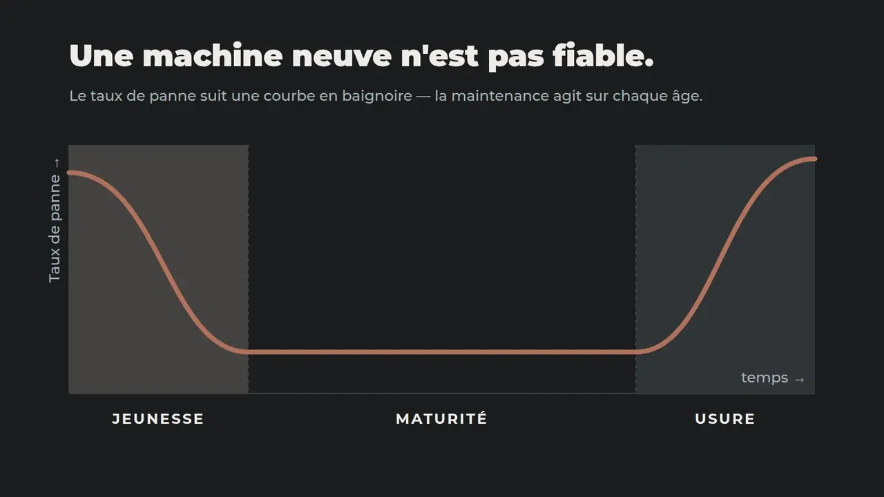 Courbe en baignoire : la fiabilité d'une machine au fil de sa vie